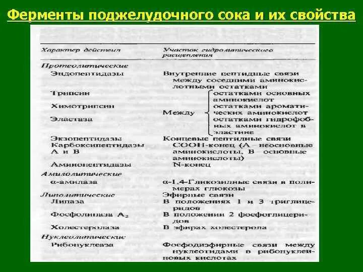 Ферменты панкреатического сока таблица. Ферменты поджелудочного сока. Ферменты поджелудочного сока таблица. Свойства поджелудочного сока. Какие ферменты в панкреатическом соке