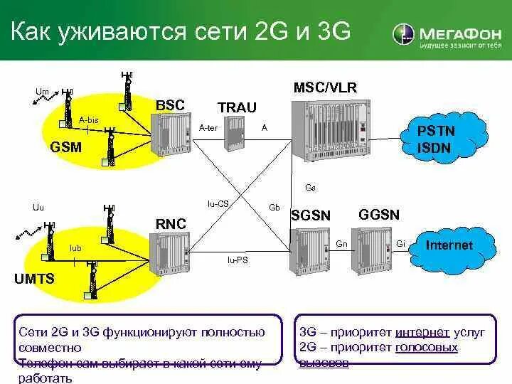 4 джи связь. Архитектура сети 2g (GSM), 3g (UMTS), 4g (LTE). GSM /2g, UMTS / 3g, LTE /4g,. Структура сотовой сети 2g. Схема 2g 3g 4g.