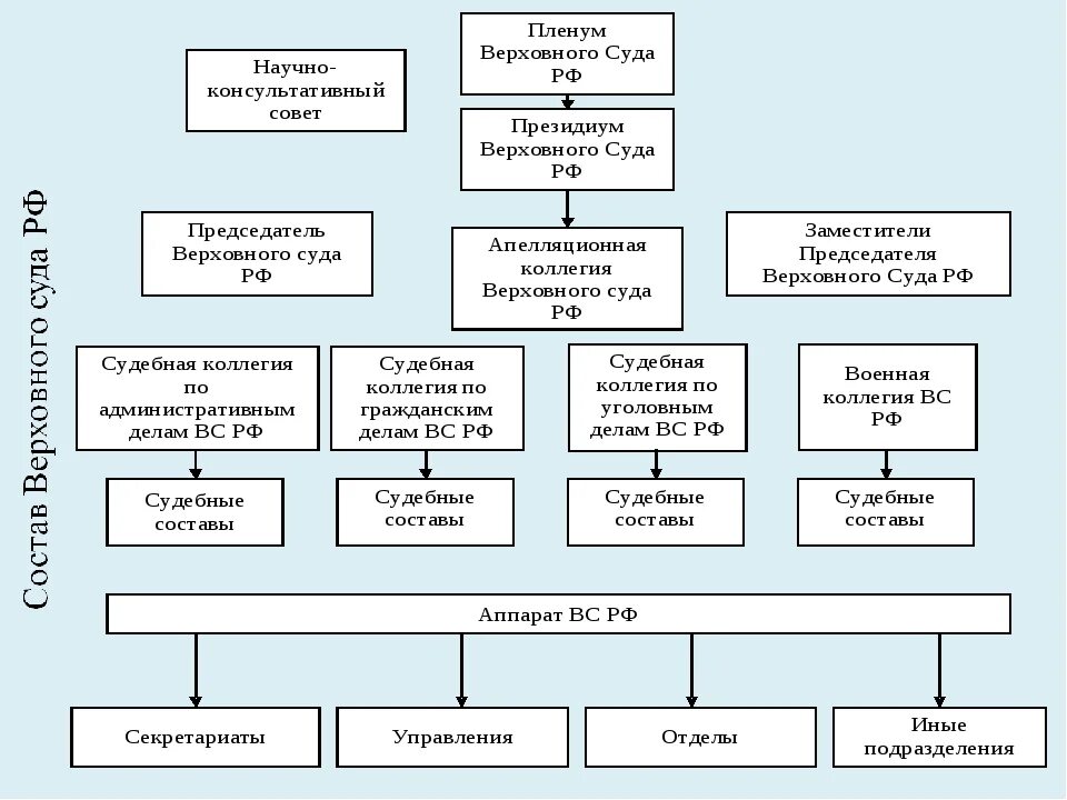 Банк решений судов российской федерации. Верховный суд РФ схема структуры. Структура Верховного суда РФ 2022 схема. Структура судебной системы РФ схема. Судебная система России таблица.