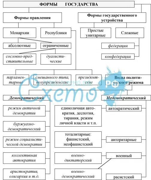 Формы правления вариант 2. Схема формы государственного правления. формы государства формы правления таблица. таблица форма государства рф форма правления. формы правления государства таблица.