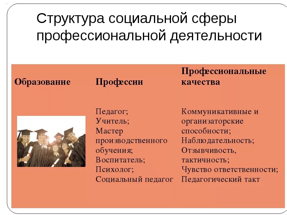 Профессиональная деятельность в социальной сфере. Профессии социальных технологий. Профессии социальной сферы. Социальная сфера деятельности профессии. Примеры профессионального общества