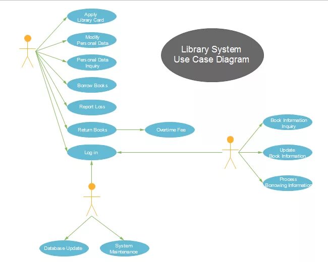 B use data. Uml use Case диаграмма. Диаграмма use-Case uml библиотека. Use Case диаграмма библиотеки. Диаграмма вариантов использования uml библиотека.