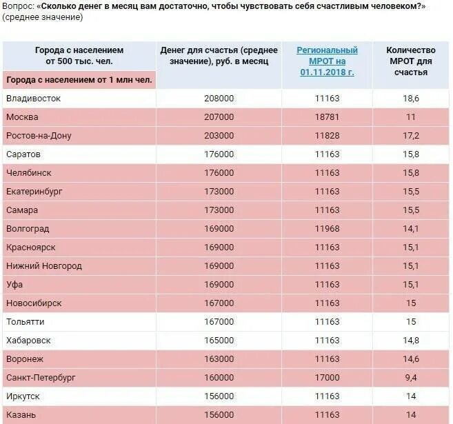 Сколько надо денег. Сколько денег. Сколько нужно денег в месяц. Города с населением 500 тысяч в России. Сколько нужно денег одному человеку в месяц