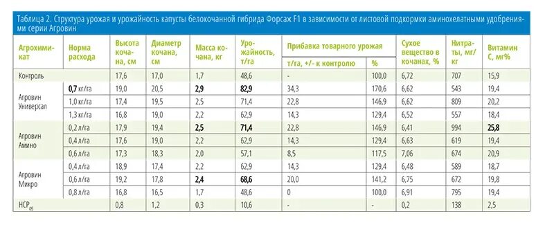 Урожайность формула. Урожайность белокочанной. Урожайность капусты т с га. Схема защиты ярового рапса. Мощность почвенного слоя.