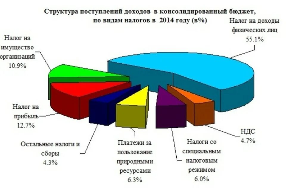 Налоги в региональный бюджет. Налоги в России для физических лиц. Налоговые поступления в бюджет РФ. Структура налога на доходы физических лиц.