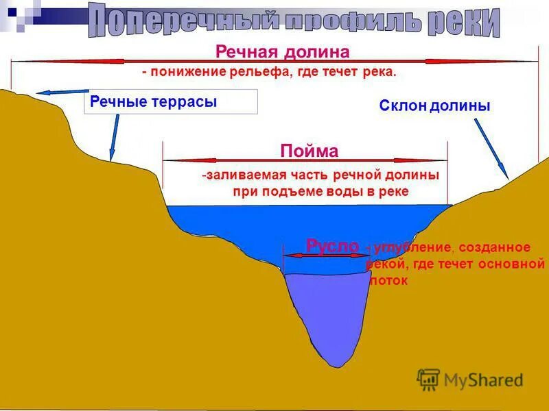 Урок река как водный поток 4 класс. Русло Пойма терраса Речная Долина. Речная Долина. Части Речной Долины. Склон Речной Долины.