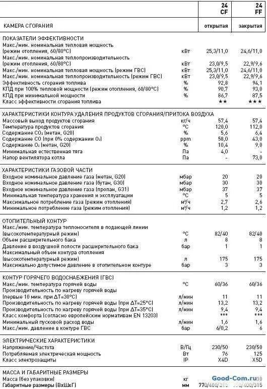 Газовый котел Аристон 24 технические характеристики. Котёл Аристон 24 FF характеристики. Технические характеристики котла Аристон. Котел Ariston технические характеристики.