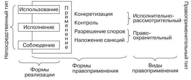 Реализация правоприменения. Формы правоприменения. Виды правоприменительных актов.