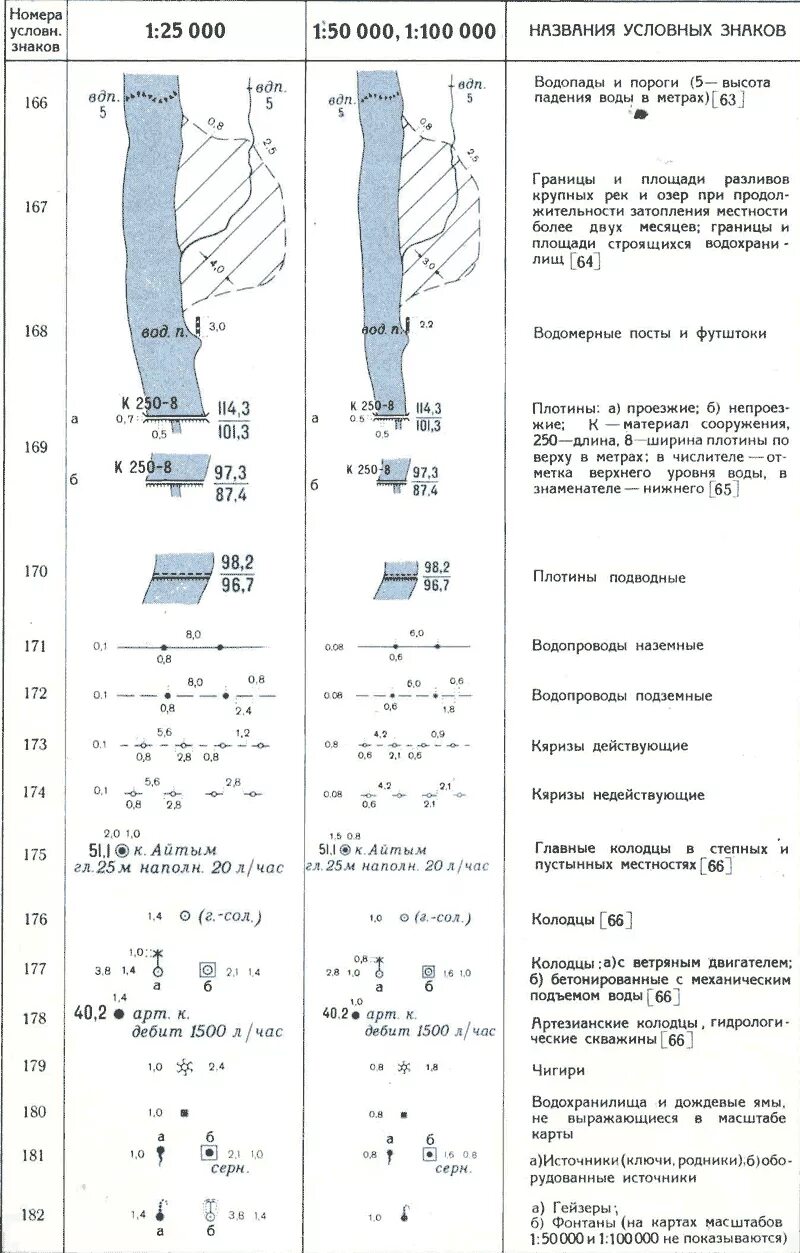 Топографические условные знаки гидрография. Обозначения на топографических картах. Знаки топографических карт гидрография. Топографический знак дамба. Знаки водохранилища