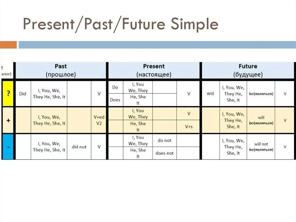 Present perfect таблица. Таблица present simple present continuous present perfect. Образование временных форм в английском языке. Английский tenses. Времена группы continuous.