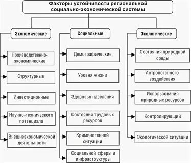 Экономическая система факторы развития