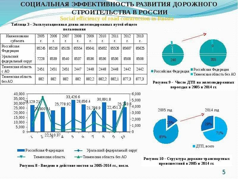 Перспективы развития строительства. Развитие дорожного строительства. Развитие строительства в России. Перспективы развития дорожно строительной отрасли.