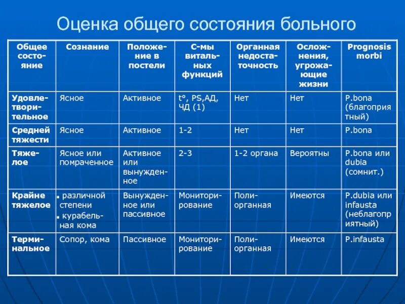 Степень тяжести определяется. Оценка тяжести состояния пациента алгоритм. степени тяжести общего состояния больного. степень тяжести состояния пациента таблица. критерии оценки состояния пациента.