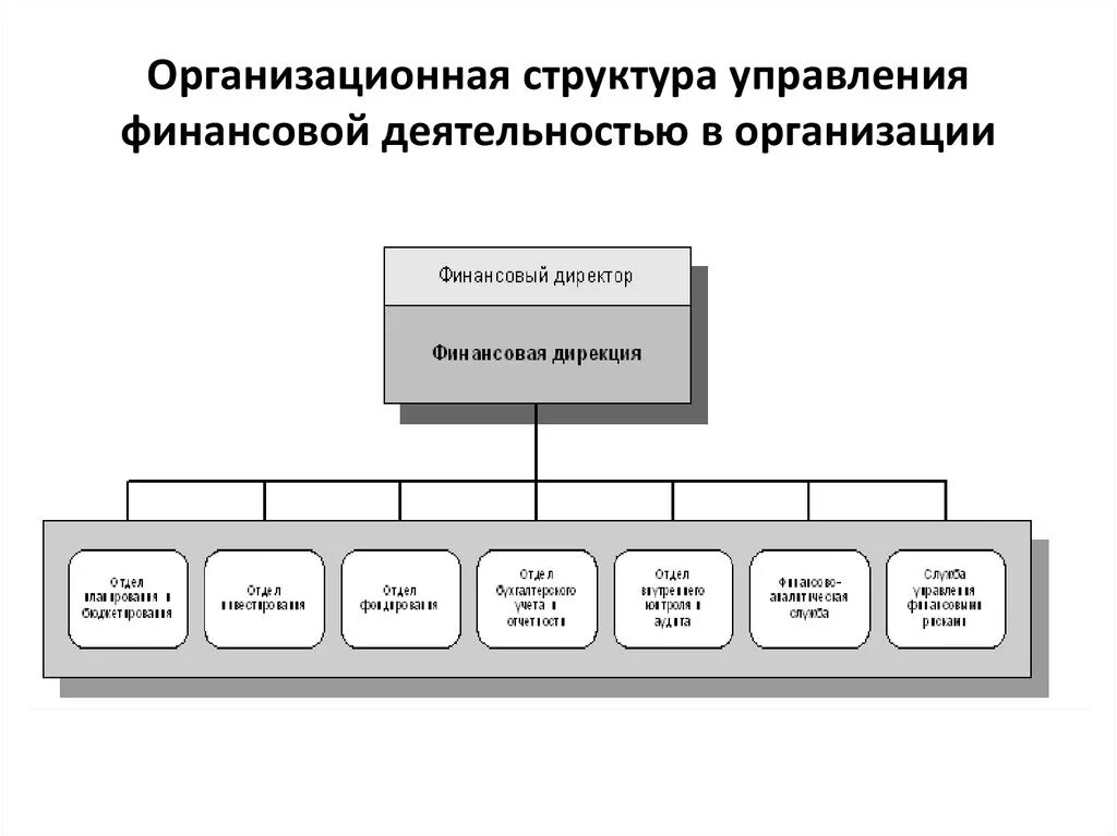 Деятельность финансовых служб организации. Состав финансового отдела на предприятии. Финансовый отдел структура организации. Организационная схема управления финансами предприятия. Организация финансов организационная структура управления финансов.