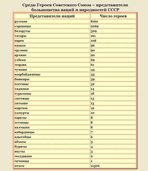 Количество героев советского союза по республикам ссср. Число героев советского союза по национальностям. Герои советского союза великой отечественной по национальности. Герои советского союза по нациям. Герои на душу населения.