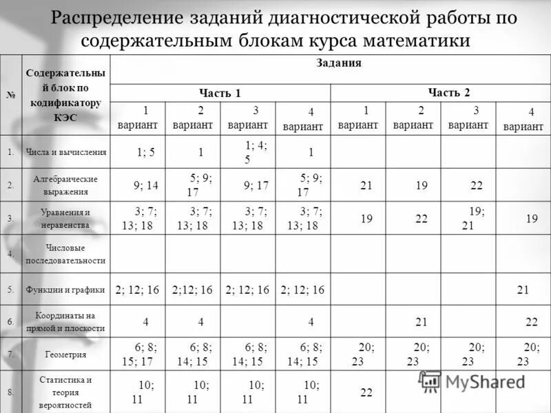 результаты диагностических работ 4 класс