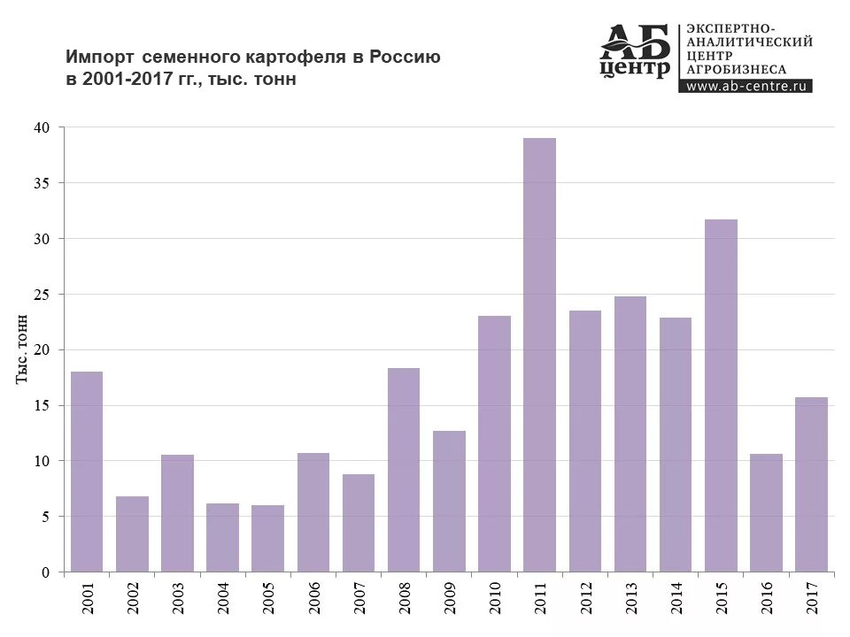 Импорт картофеля. Импорт картофеля в Россию. Импорт и экспорт картофеля в России. Объем рынка картофеля в России. Валовой сбор картофеля