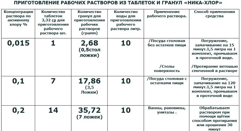 Использование растворов для дезинфекции. Использование растворов для дезинфекции