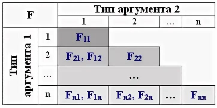 Аргумент f