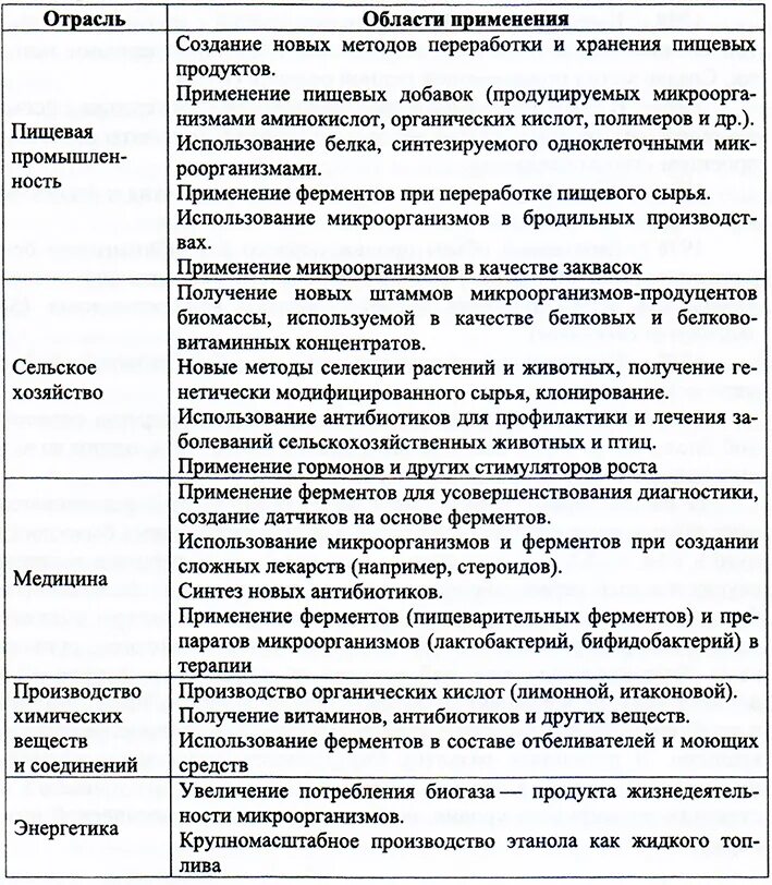 Методы направления биотехнологии. Таблицы по биотехнологии. Основные направления биотехнологии. Основные направления и методы биотехнологии. Направления биотехнологии таблица.