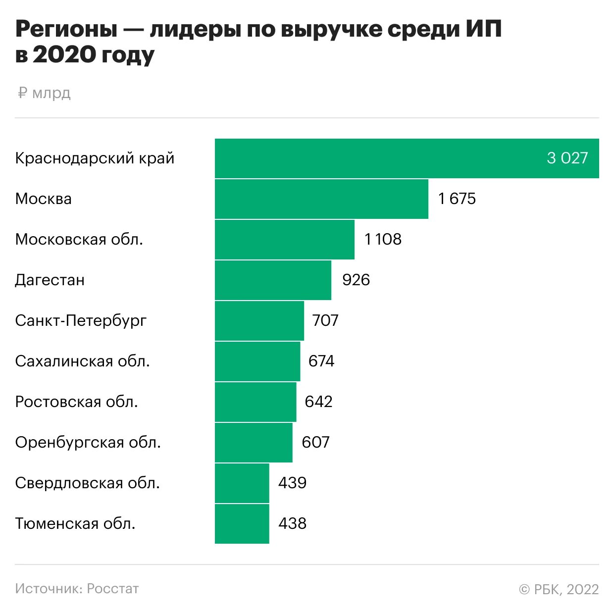 Малый бизнес в регионах. Самый прибыльный бизнес. Самый прибыльный бизнес в России статистика. Самый прибыльный бизнес в России. Самые выгодные отрасли бизнеса.