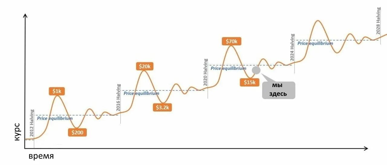 Что будет с биткоином после халвинга 2024. Халвинги биткоина на графике. Халвинги биткоина по годам. Халвинг 2024. Халвинг биткоина 2024.