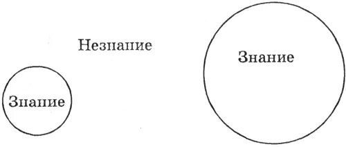 Расширить круг знаний. Круги знания и незнания. Круг познания. Знание и незнание. Окружность познания.