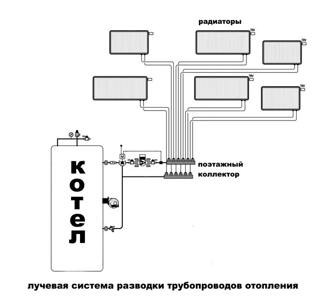 Дом лучевая разводка. Коллекторная система отопления схема подключения. схема подключения лучевой системы отопления. лучевая схема подключения радиаторов отопления. коллекторно лучевая схема отопления.