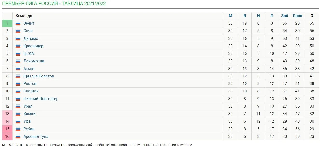 Таблица Российской премьер Лиги. Пример лига таблица 2022. Таблица России премьер Лиги сейчас. Команды премьер Лиги. Сколько очков получает команда за ничью