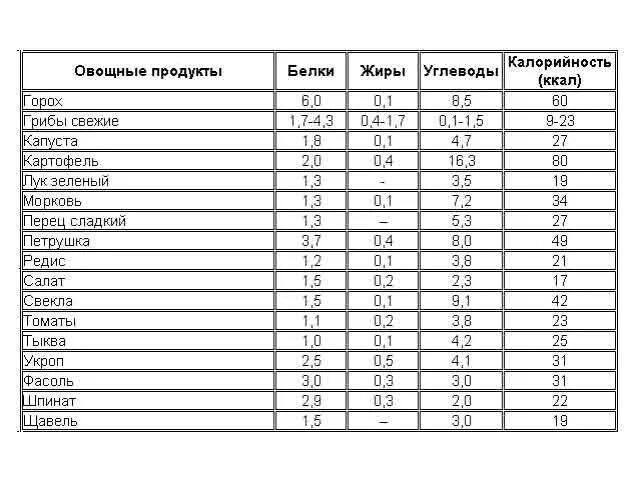 Рыба по содержанию белка и жира таблица. Состав продуктов белки жиры углеводы витамины. Таблица белки жиры углеводы и витамины в рыбе. Состав рыбы белки жиры углеводы витамины. Рыба килокалории