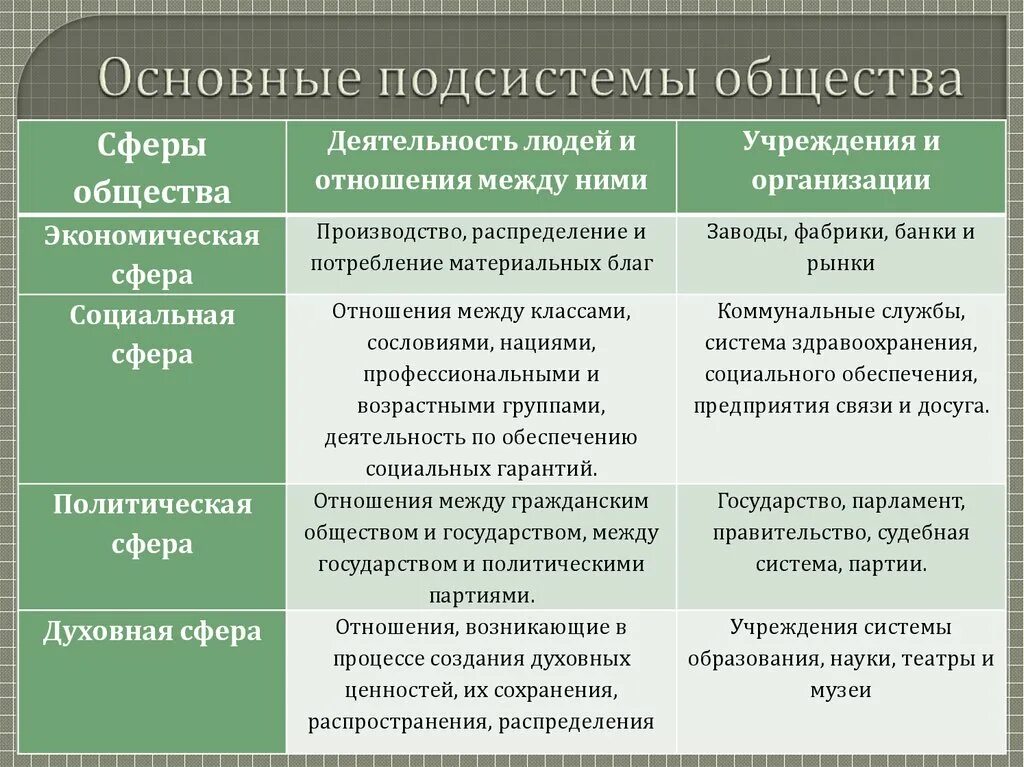 Общества в соответствии с основным. Основные подсистемы общества. Подсистемы общества таблица. Заполните таблицу основные подсистемы общества. Сферы подсистемы общества.