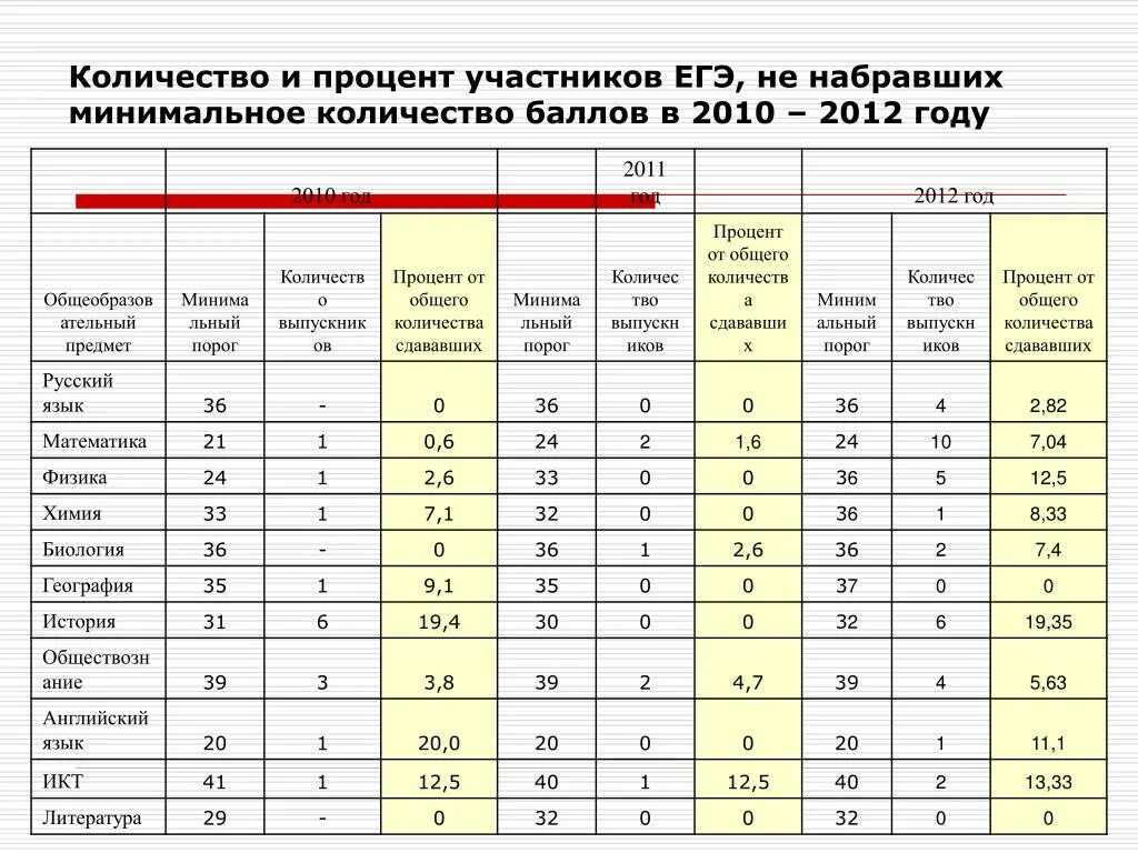 Сколько процентов голосов нужно набрать. Количество баллов необходимое. Сколько баллов нужно набрать для аккредитации. Сколько баллов нужно набрать для аттестации. Сколько баллов НМО надо набрать за год.