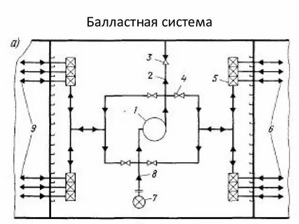 Балластные системы судов