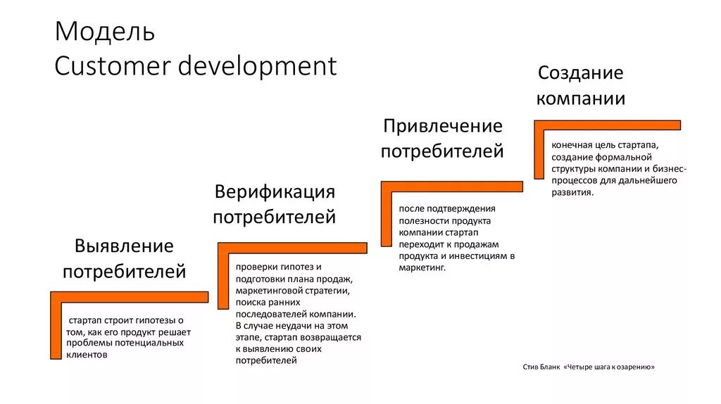 Последовательность этапов customer Development:с. Этапа кастомер Девелопмент. Модель customer Development. Разработка бизнес-модели стартапа. Основные признаки стартапа
