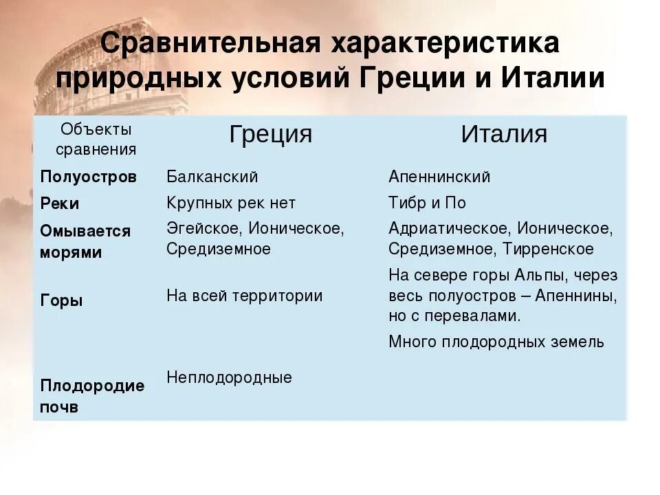 Греция и рим сравнение таблица. Природные условия Греции и Италии. Сравнить природные условия Греции и Италии. Сравни условия Греции и Италии. Сравнительная характеристика Греции и Рима.