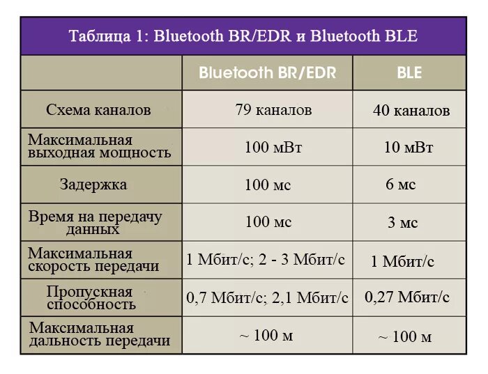 Стандарты bluetooth. Максимальная пропускная способность Bluetooth. Максимальная пропускная способностьbloutooth. Скорость передачи данных по Bluetooth. Дальность действия блютуз.