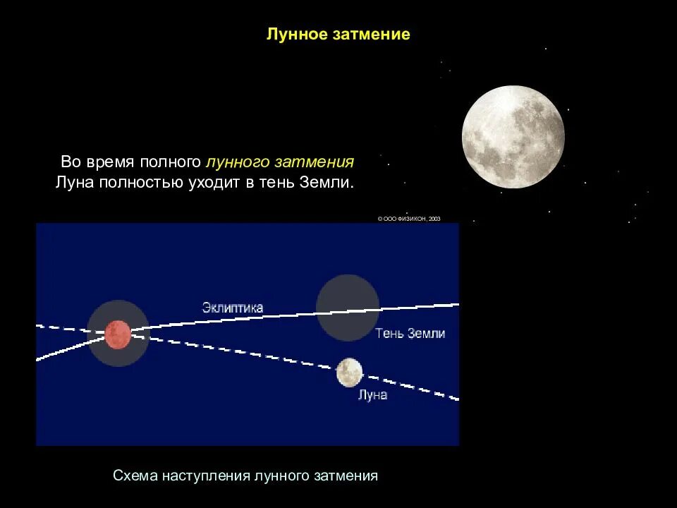 Лунное затмение фаза луны. Система земля Луна схема. Условия наступления лунного затмения. Взаимное расположение земли и Луны. Периодичность лунных затмений схема.