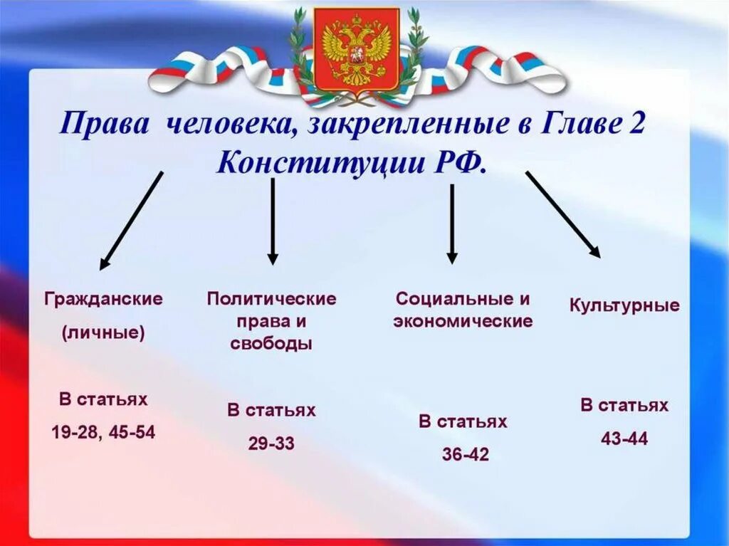 2 Глава Конституции Российской Федерации таблица. Конституции рф 1 июля