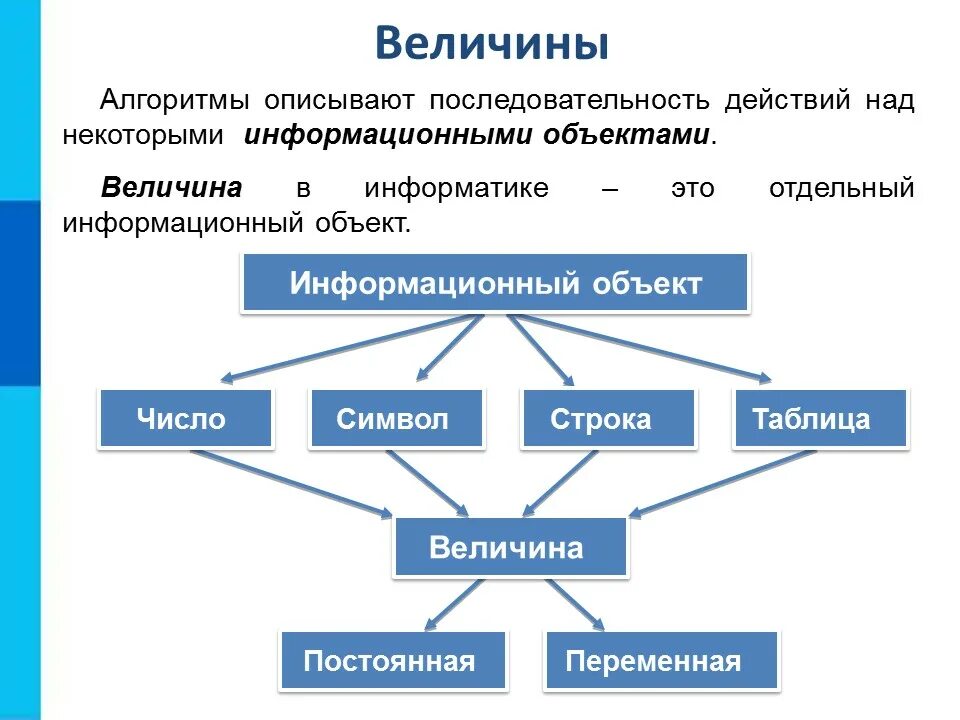 Информационный объект. Объекты алгоритмов. Информационный объект таблица. Последовательность Информатика. Определение информационных алгоритмов