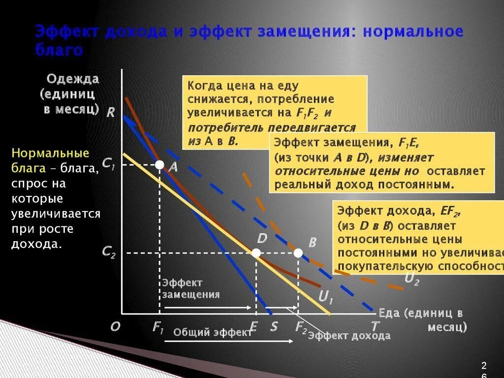Наибольший эффект дохода. Эффект дохода и эффект замещения. формула эффекта дохода и замещения. эффект замещения график. эффект замещения на графике.
