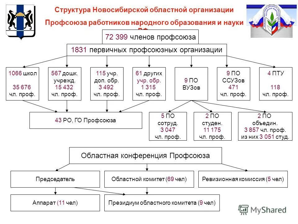 на конференцию региональной организации профсоюза избрано 100. на конференцию региональной организации профсоюза избрано 100. выборы председателя профкома первичной организации. контрольно ревизионная комиссия в профсоюзе. на конференцию региональной организации профсоюза избрано 100.