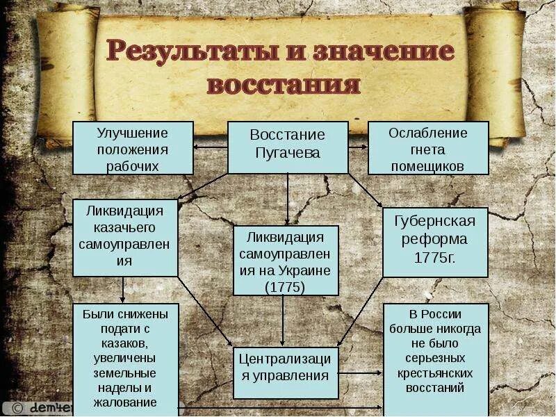 Восстание пугачева причины этапы итоги. Причины Восстания крестьянской войны Пугачева. Итоги Пугачевского Восстания 1773-1775. Причины крестьянской войны под предводительством Пугачева в 1773-1775. Причины Восстания е и Пугачева 1773-1775.