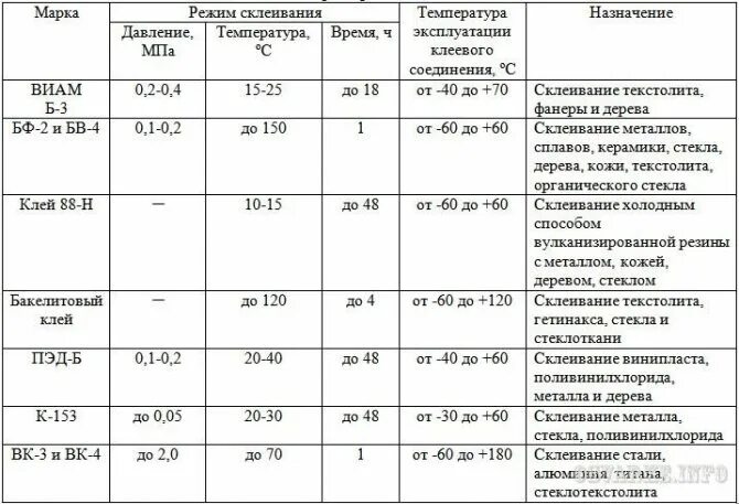 Виды клея таблица. Таблица склеивания материалов. Виды клеев характеристика Назначение. Таблица синтетических клей. Прочность клеевого соединения