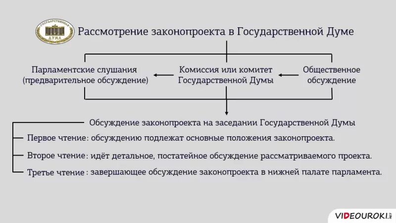 Партия разработала и приняла закон. Схема принятия законов в РФ. Рассмотрение законопроекта в государственной Думе схема. Порядок рассмотрения законопроектов государственной Думой. Предварительное рассмотрение законопроекта в государственной Думе.