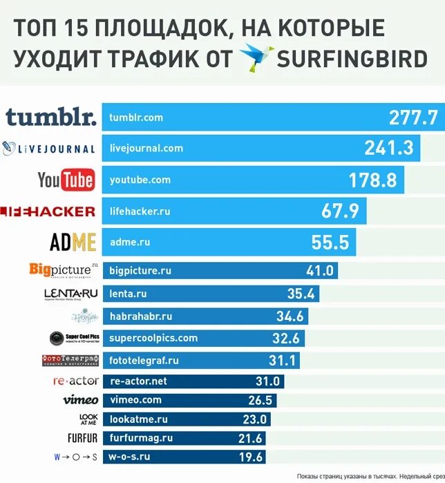 Какой трафик расходует