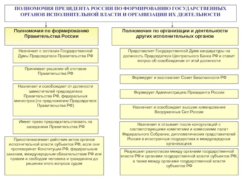 Статусные полномочия президента РФ. Полномочия президента РФ В сферах власти. Полномочия президента по формированию правительства. Полномочия президента РФ по формированию исполнительной власти.