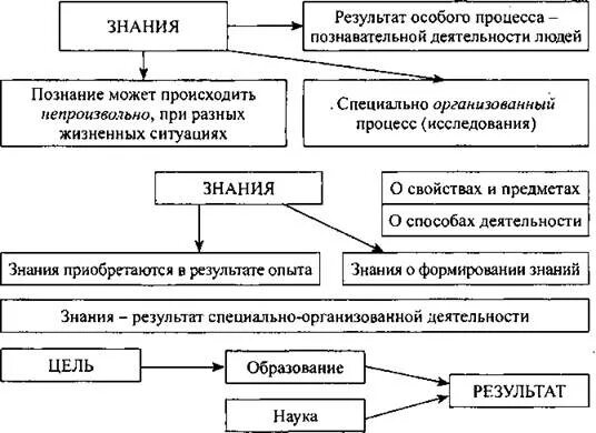 Высший процесс познавательной деятельности человека. Познавательная деятельность схема. Познание как деятельность Обществознание 10 класс. Схема познавательной деятельностт. Виды познавательной деятельности.