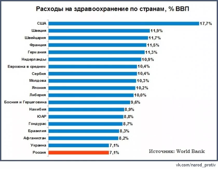 Сколько россия потратила на украину. Затраты на здравоохранение по странам. Траты стран на здравоохранение. Расходы на здравоохранение по странам. Расходы на медицину по странам.