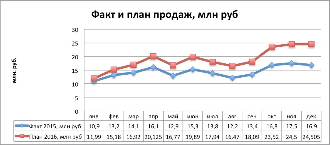 План продаж. График выполнения плана продаж. План факт продаж. Диаграмма выполнения плана продаж. Увеличение объемов сбыта