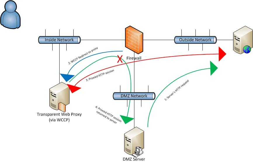 Прокси сервер DMZ зона. Прокси сервер схема. Схема DMZ-сети с Firewall. Зона DMZ на схеме сети. Dmz зона